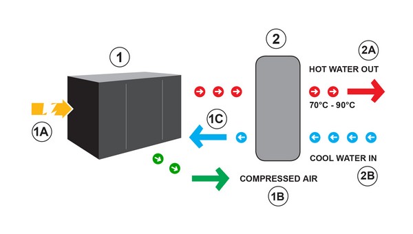 Compressor Heat Recovery